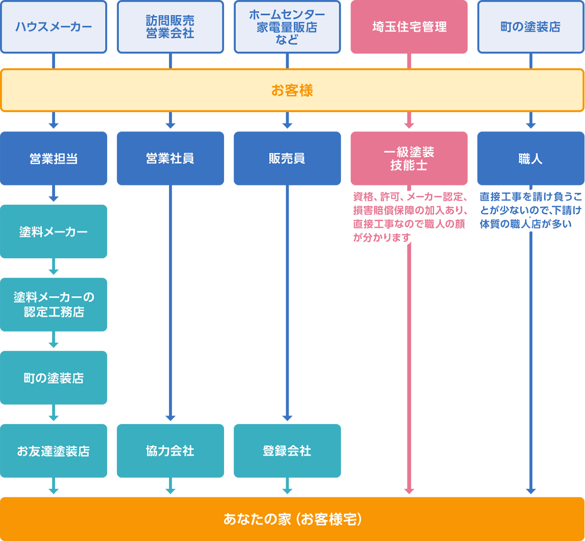 各塗装業者の施工の違い